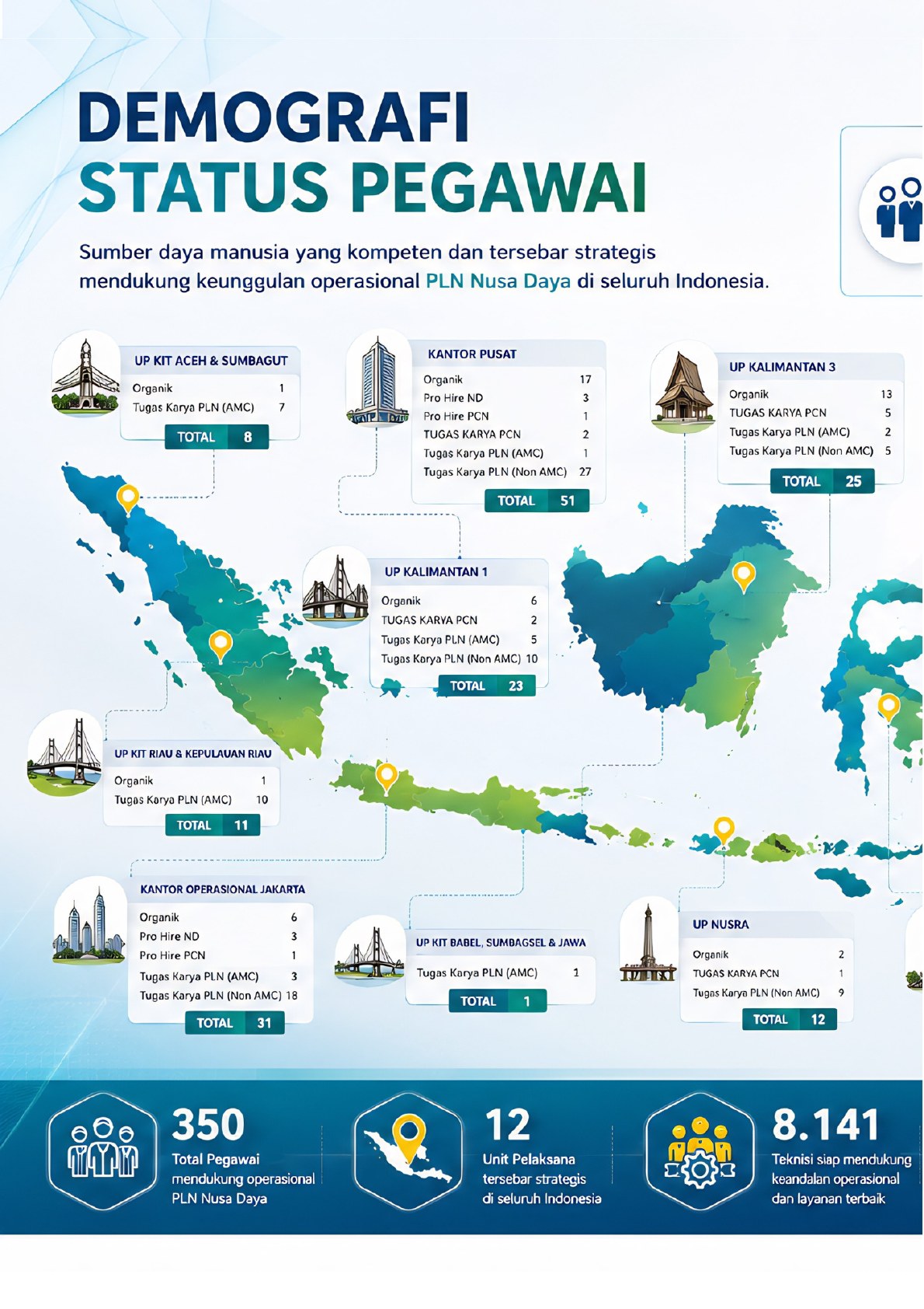 Company Profile PLN Nusa Daya, halaman 39